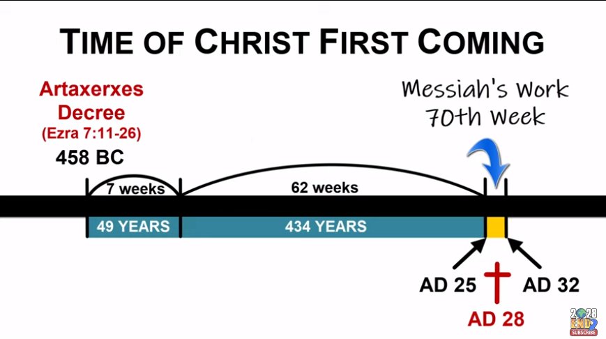 Gabriel Ansley Erb of 2028 END says that the seven years of the 70th week began in 25 AD and that Messiah died in 28 AD.